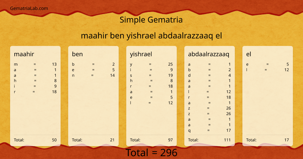 maahir ben yishrael abdaalrazzaaq el in simple Gematria